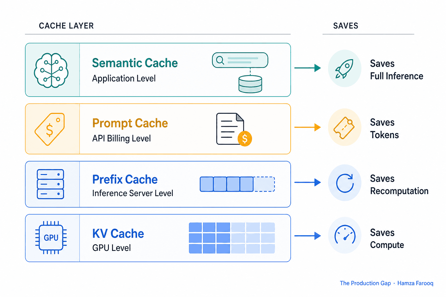 LLM Caching Strategies Explained: KV, Prefix, Prompt, and Semantic, and Why Most Teams Only Use One