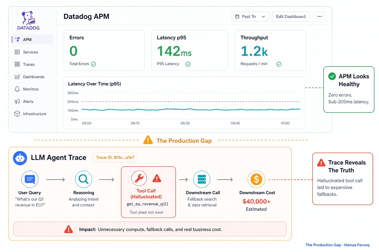 LLM Observability Tools That Actually Work in Production: Why Agentic AI Needs Trace-Level Monitoring Beyond APM