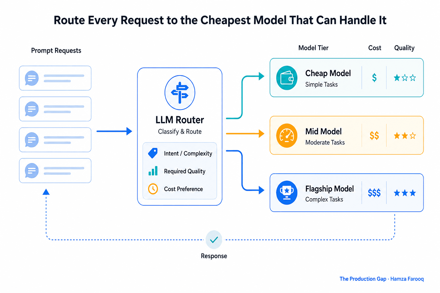 LLM Router Cost Optimization: How to Route Every Request to the Cheapest Model That Can Handle It