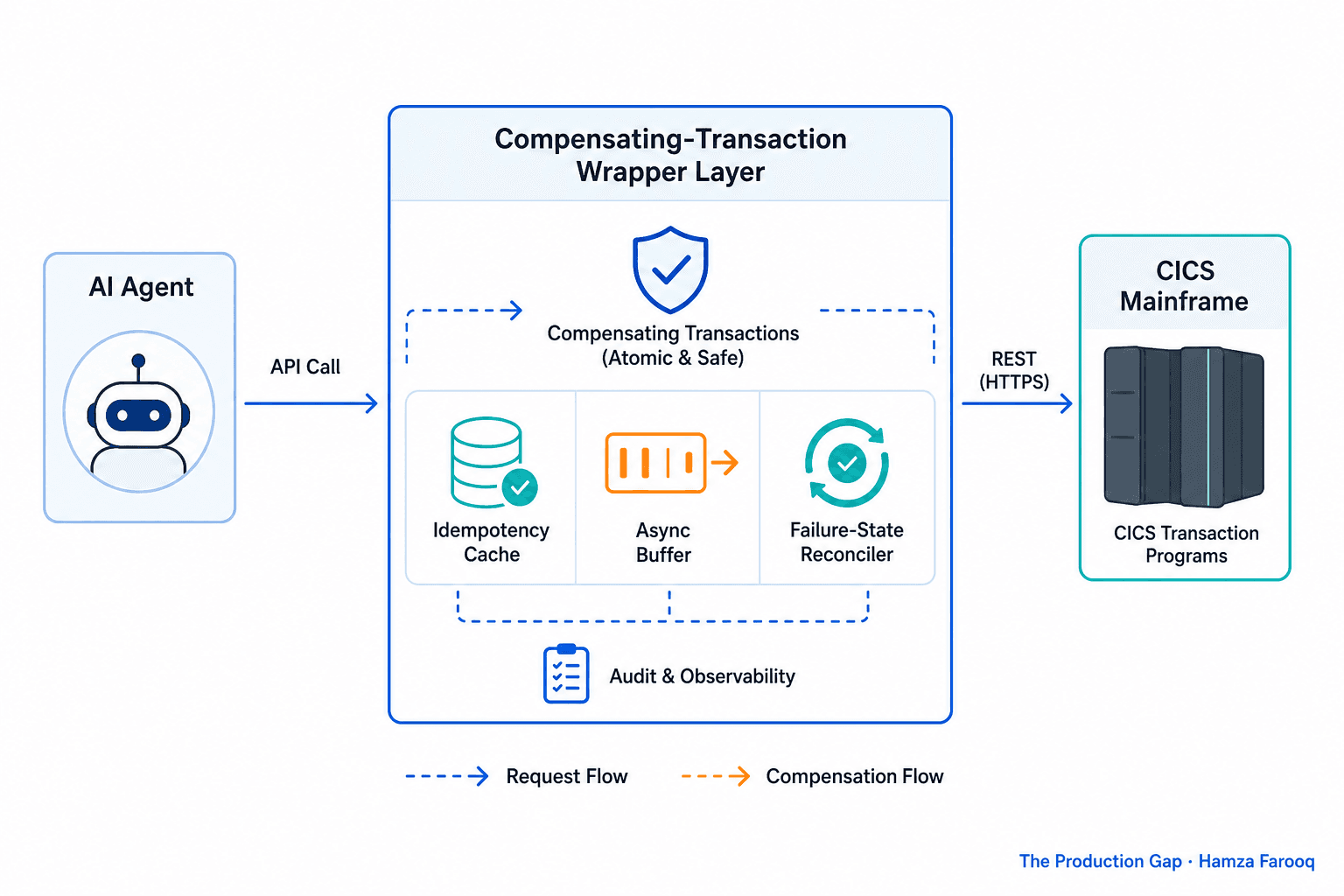 Mainframe API Integration Wrapper: How the Agent-Wrapper Pattern Makes Legacy Systems Real-Time and Agent-Compatible