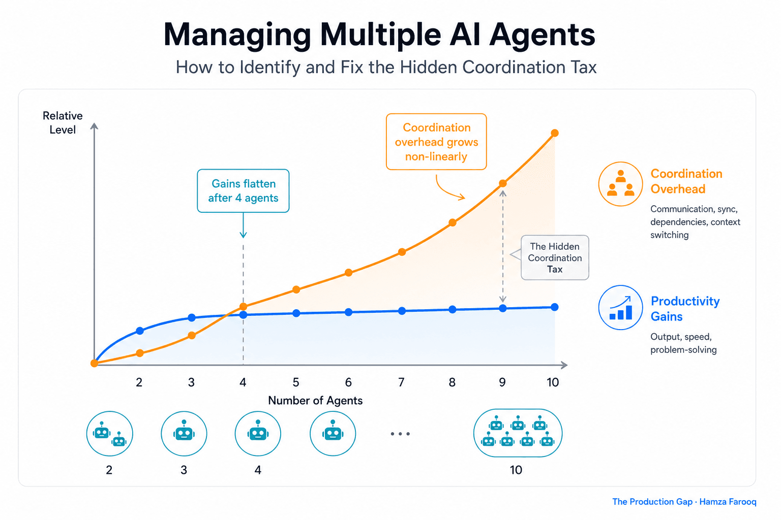 Managing Multiple AI Agents: How to Identify and Fix the Hidden Coordination Tax