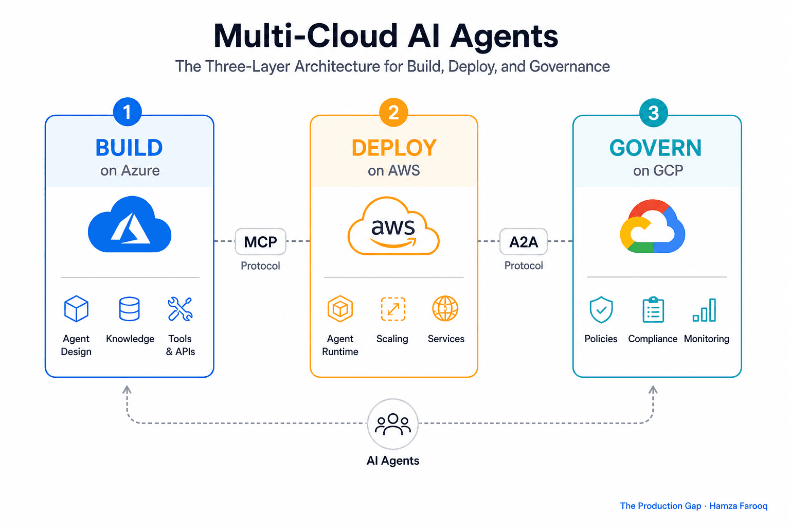 Multi-Cloud AI Agents: The Three-Layer Architecture for Build, Deploy, and Governance