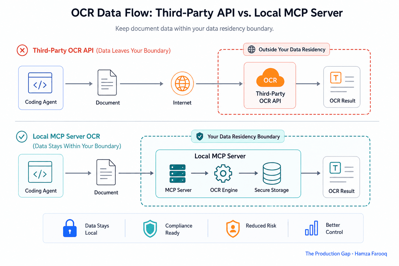 Private OCR for Enterprise Compliance: Why Teams Are Moving Document Intelligence Off Third-Party APIs and Into Local MCP Servers