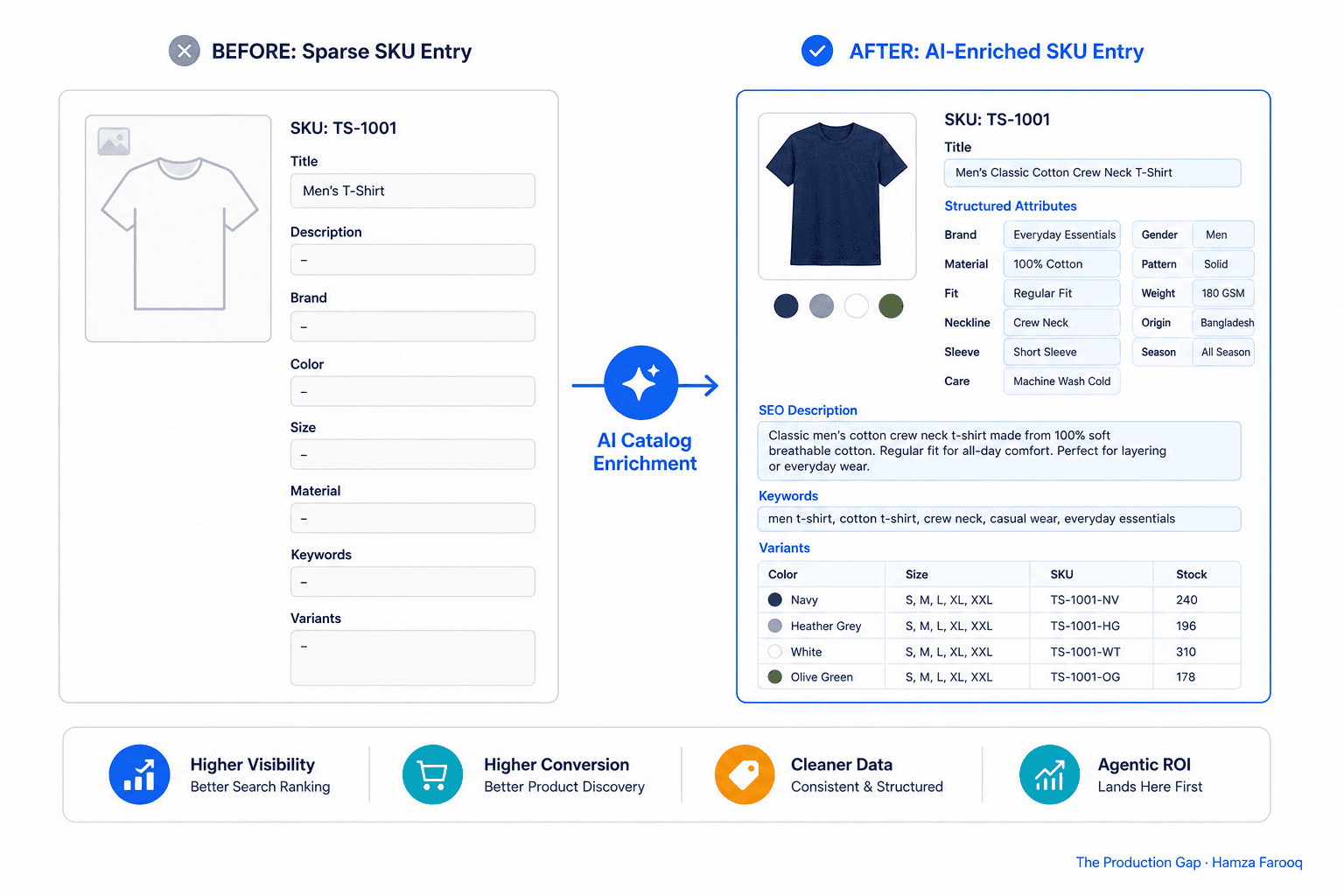 Retail AI Catalog Enrichment Is Where Agentic ROI Actually Lands First — Here's the Pilot Data That Proves It