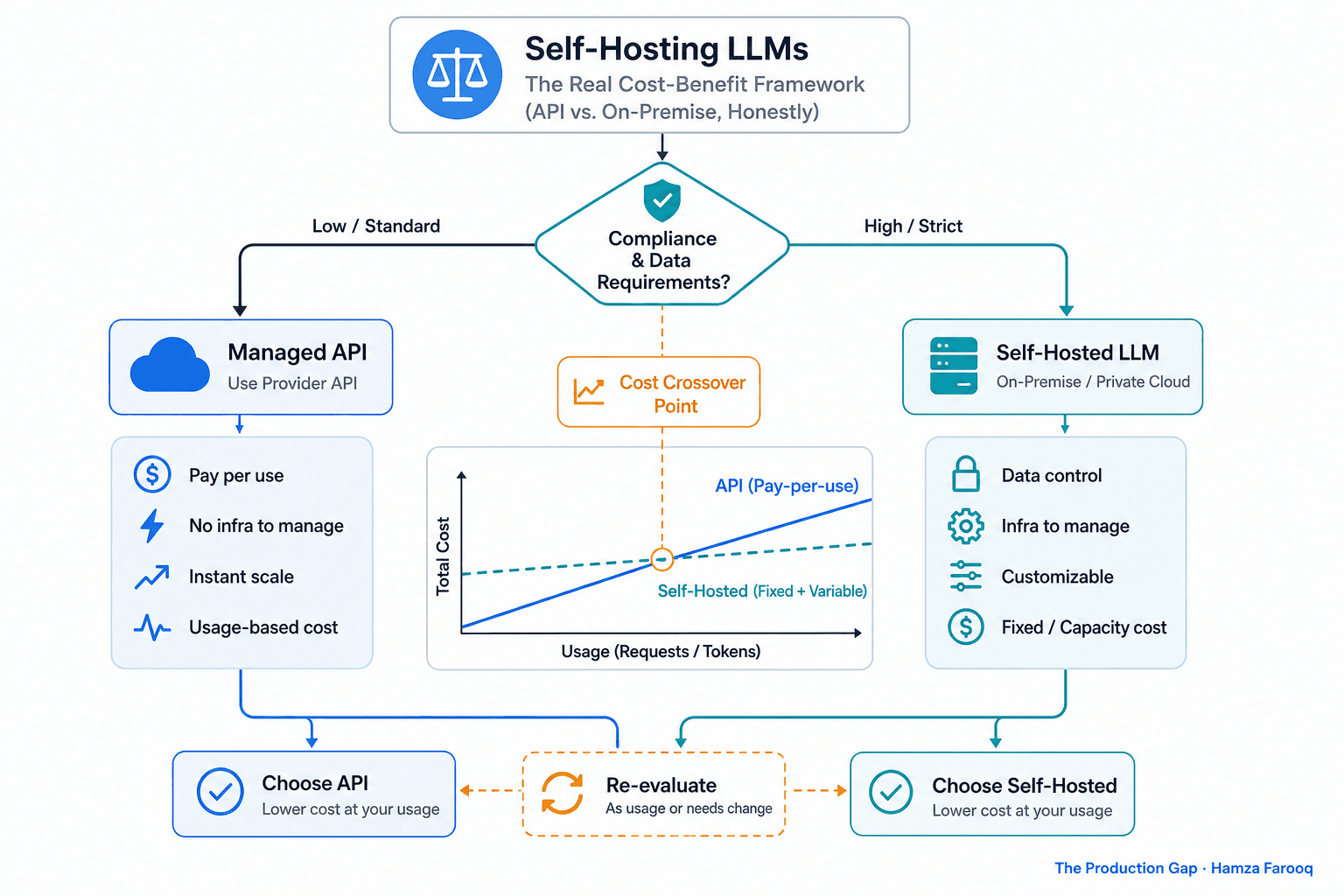 Self-Hosting LLMs: The Real Cost-Benefit Framework (API vs. On-Premise, Honestly)