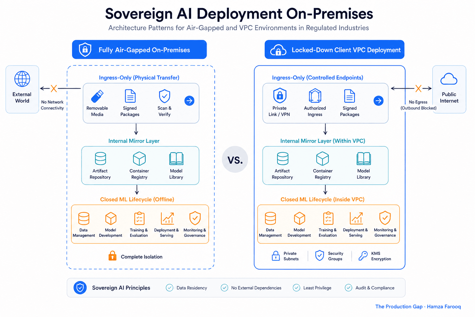 Sovereign AI Deployment On-Premises: Architecture Patterns for Air-Gapped and VPC Environments in Regulated Industries