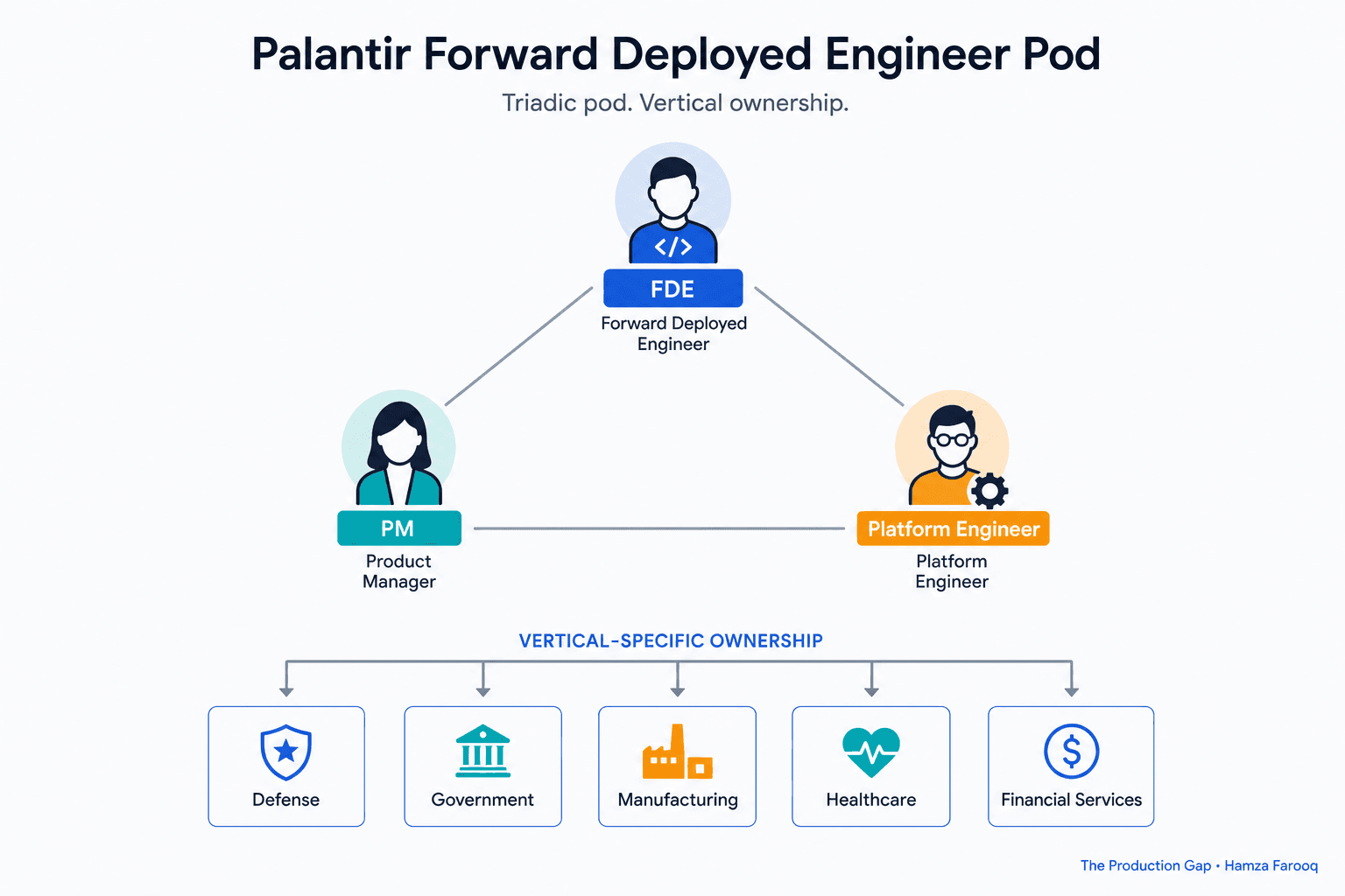 The Forward Deployed Engineer Model That Actually Works: Why Enterprises Are Copying Palantir's Pod Structure, Not Just Hiring More FDEs