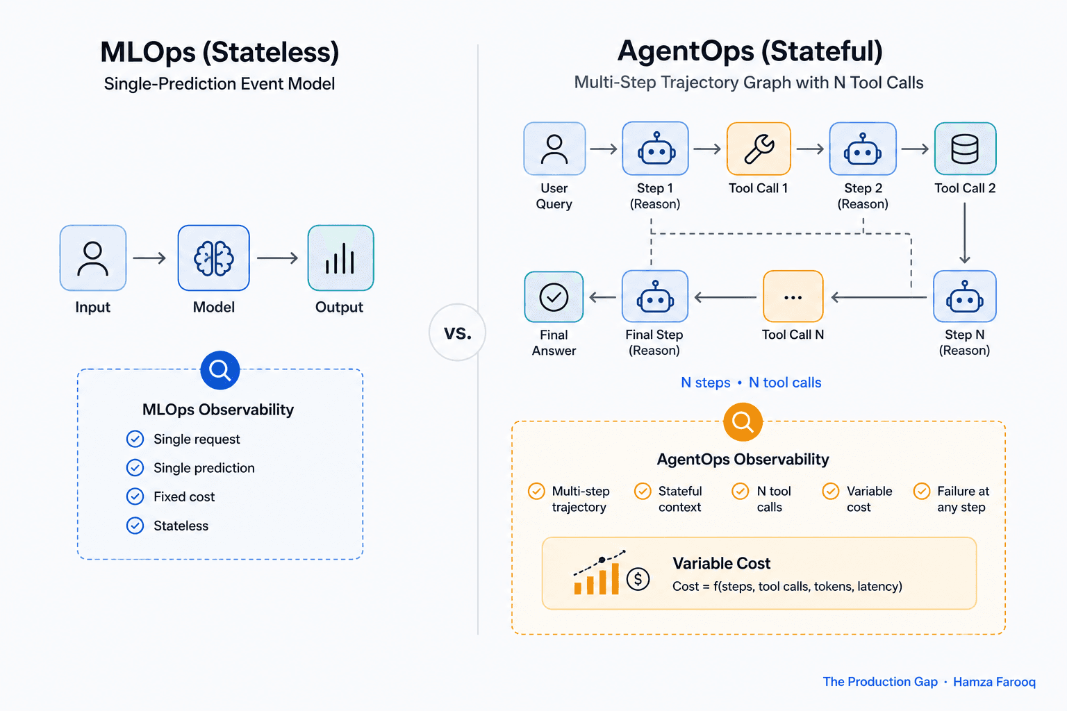 Why MLOps Observability Breaks for Tool-Calling Agents -and What Agent Observability Tools Do Instead