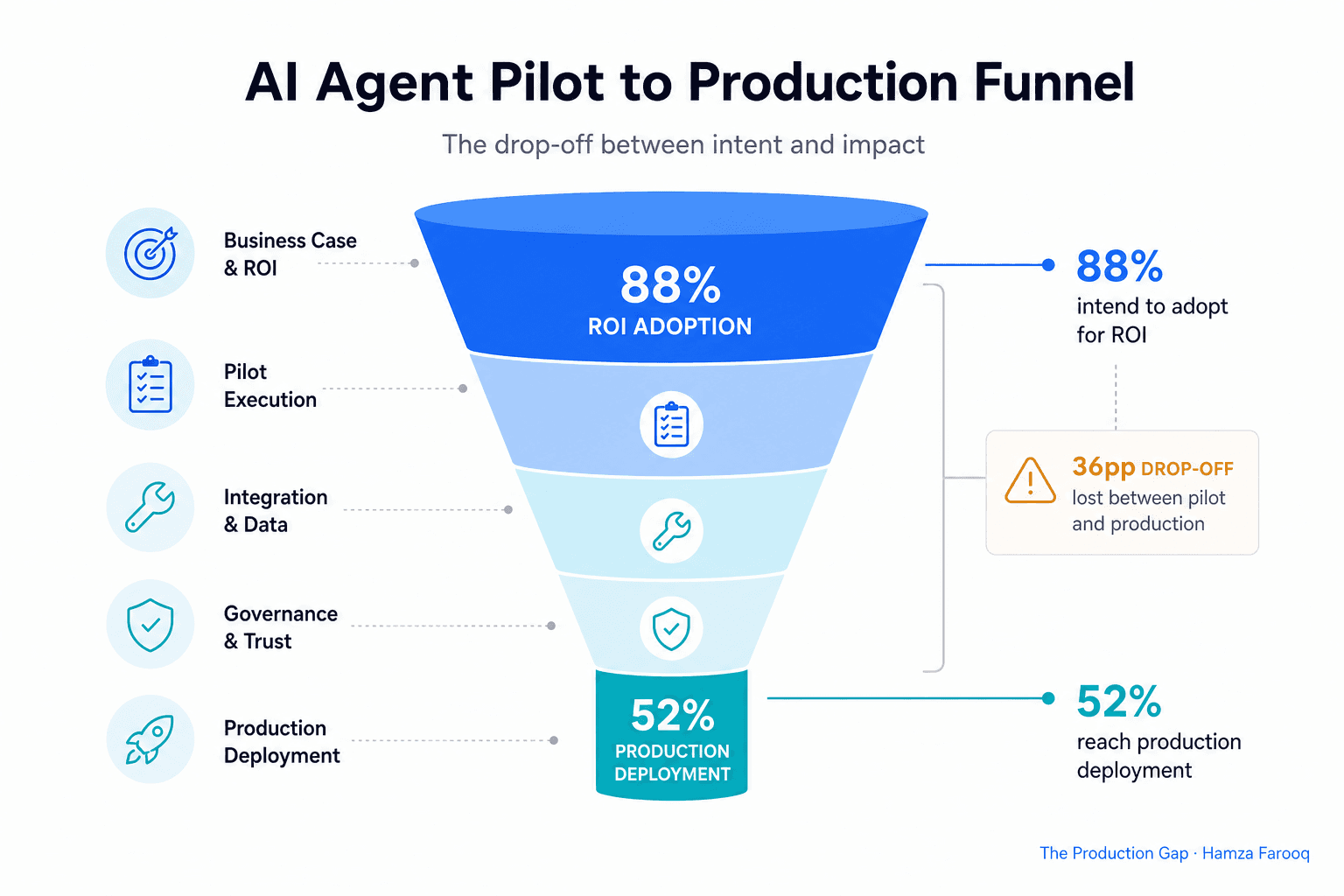 Why Most AI Agent Pilots Never Reach Production; And a PM's Pre-Launch Checklist to Fix That