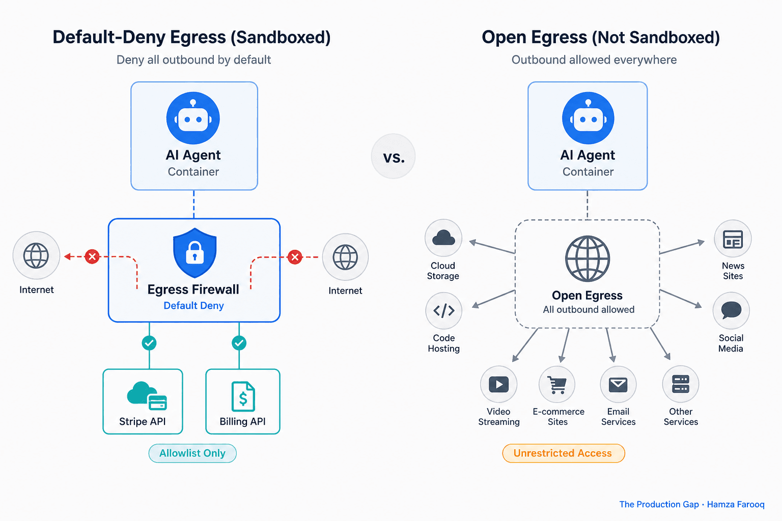 Agent Egress Firewall Sandboxing: Why Default-Deny Outbound Networking Is Your Highest-Leverage Control Before AI Agents Go Live