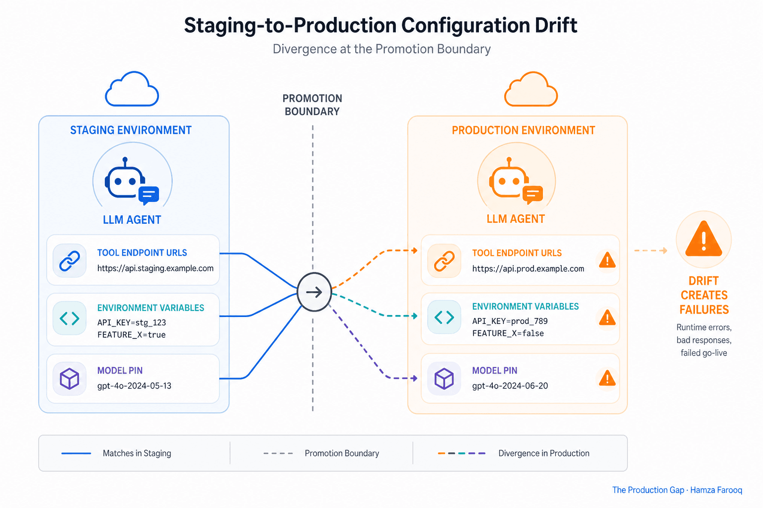 Agent Environment Configuration Drift: Why Staging-to-Production Parity Failures Kill AI Agent Go-Lives (And How Fail-Fast Boot Validation Fixes It)