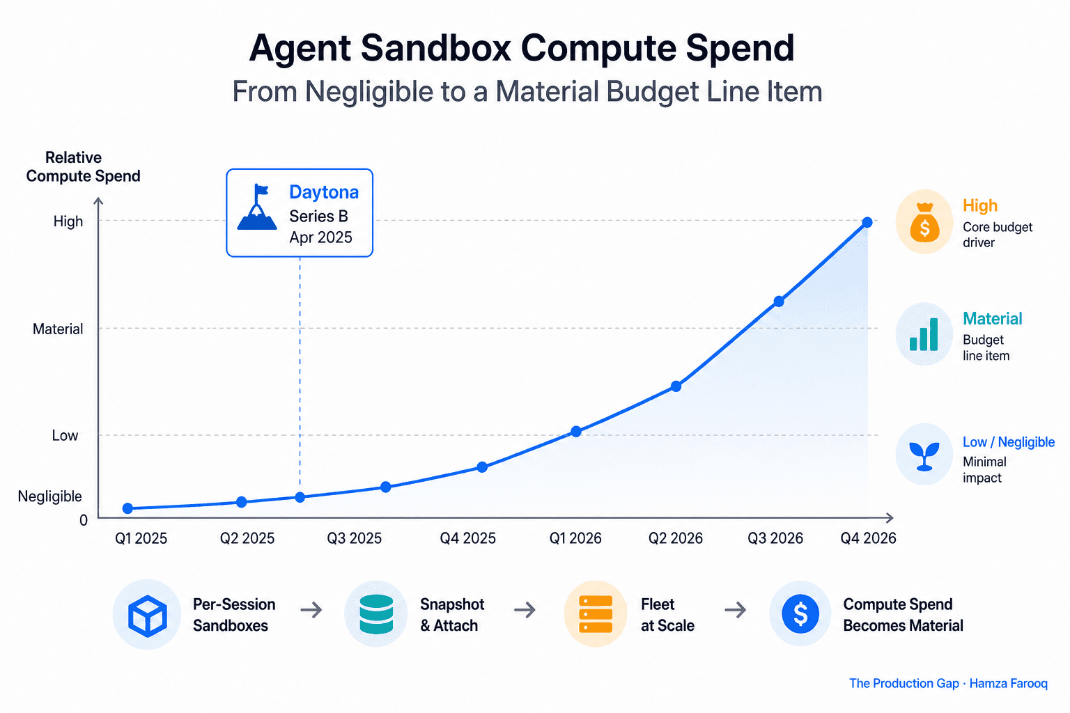 Agent Sandbox Compute Costs Are Now a Line Item: How to Size and Budget Per-Session Fleets in the Snapshot-Attach Era