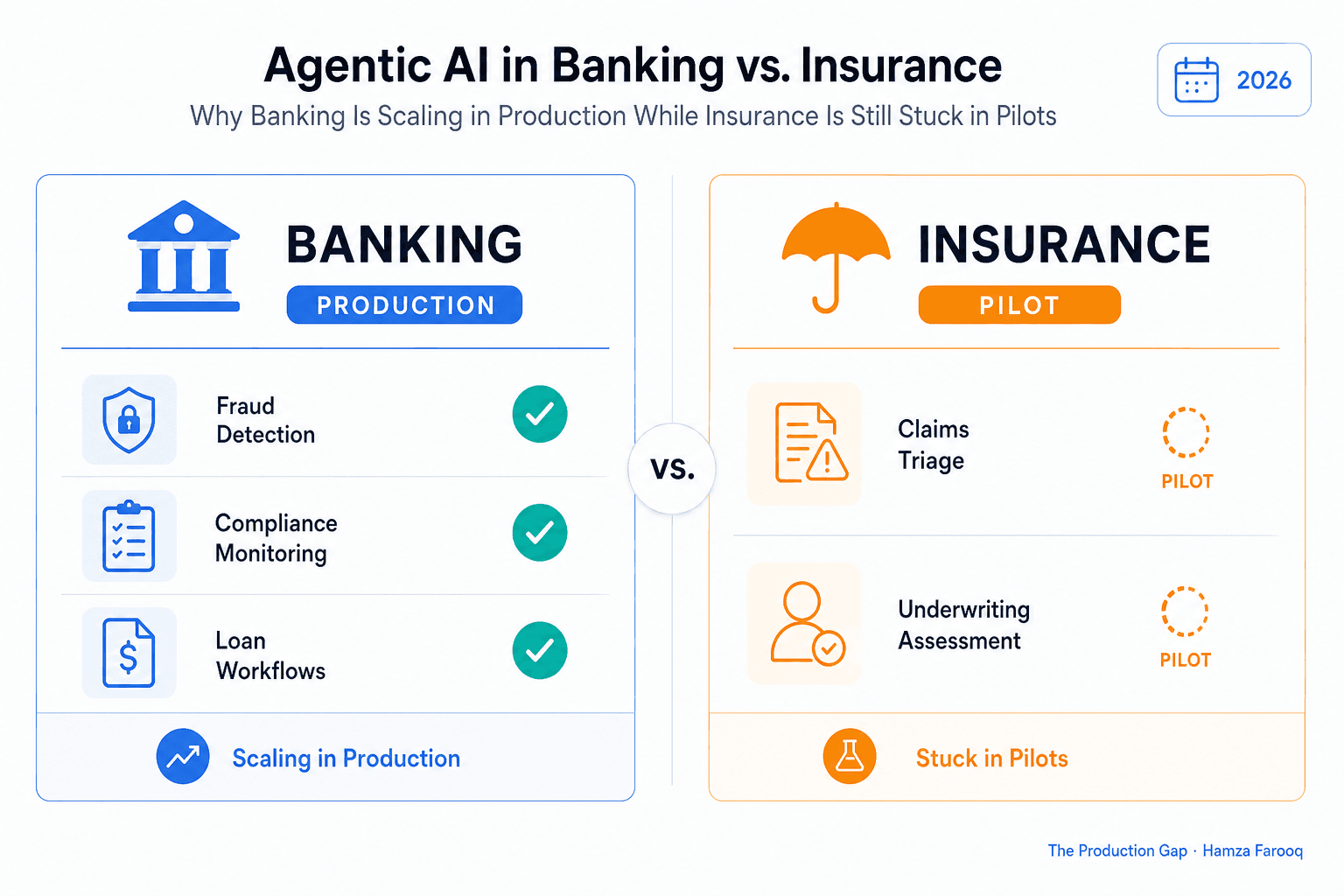 Agentic AI in Banking vs. Insurance: Why Banking Is Scaling in Production While Insurance Is Still Stuck in Pilots
