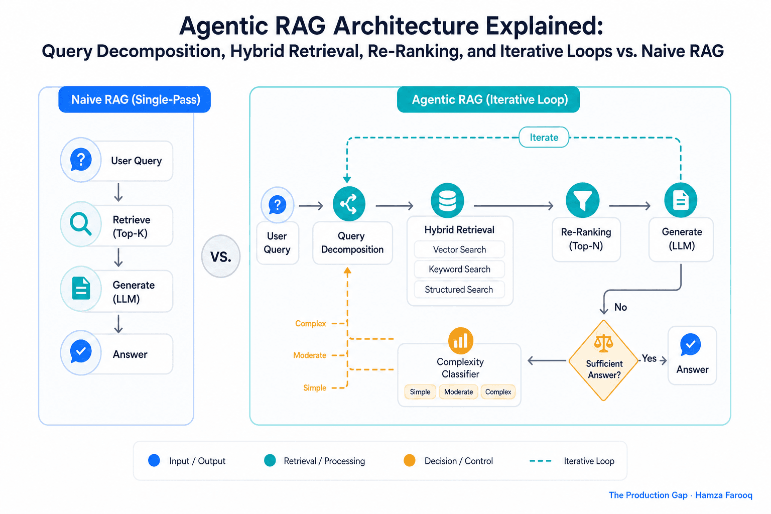 Agentic RAG Architecture Explained: Query Decomposition, Hybrid Retrieval, Re-Ranking, and Iterative Loops vs. Naive RAG