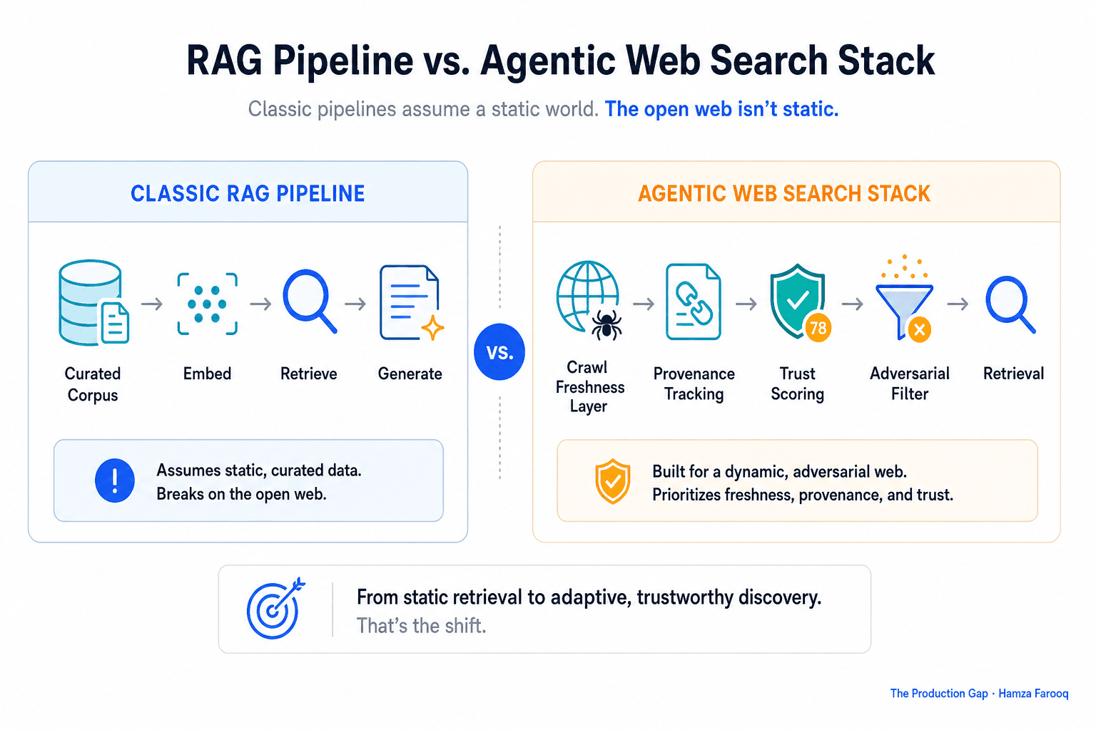 Agentic Web Search Infrastructure: Why Classic RAG Pipelines Break on the Open Web and What to Build Instead