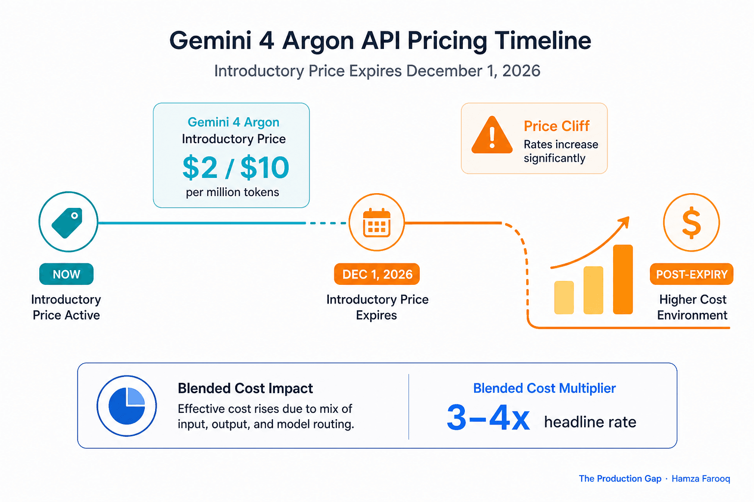 AI API Pricing Budget Playbook: How to Plan Around an Introductory-Price Expiry Before It Blows Your Agent Feature's Unit Economics