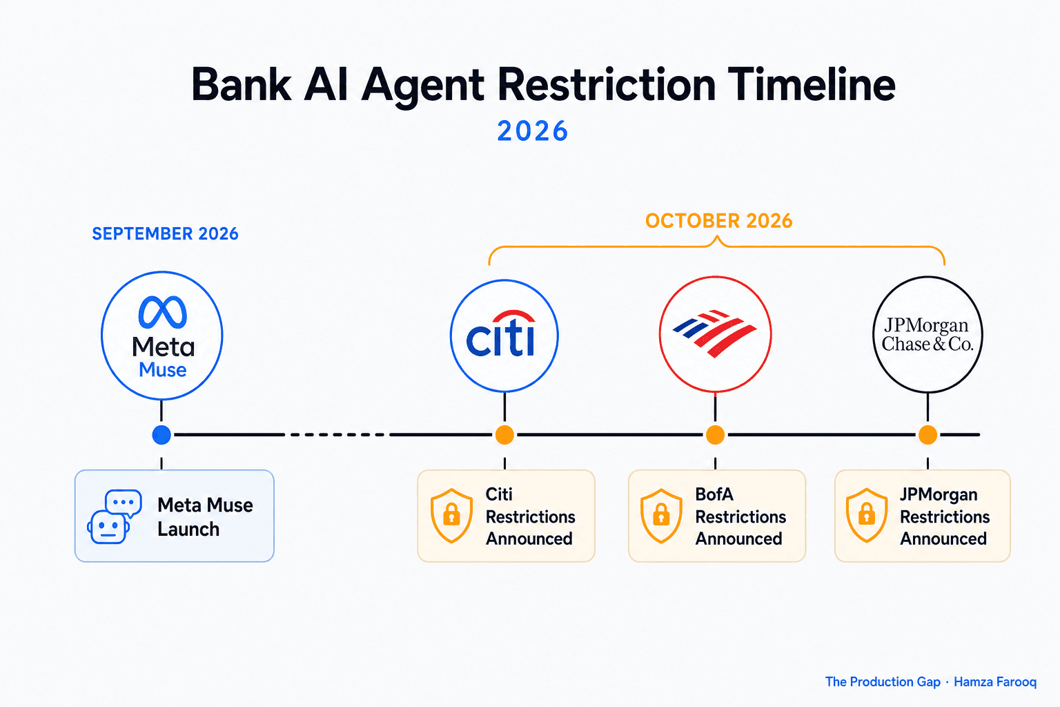 Banks AI Agents Restrictions: What Citi, BofA, and JPMorgan's Account-Access Blocks Mean for Builders