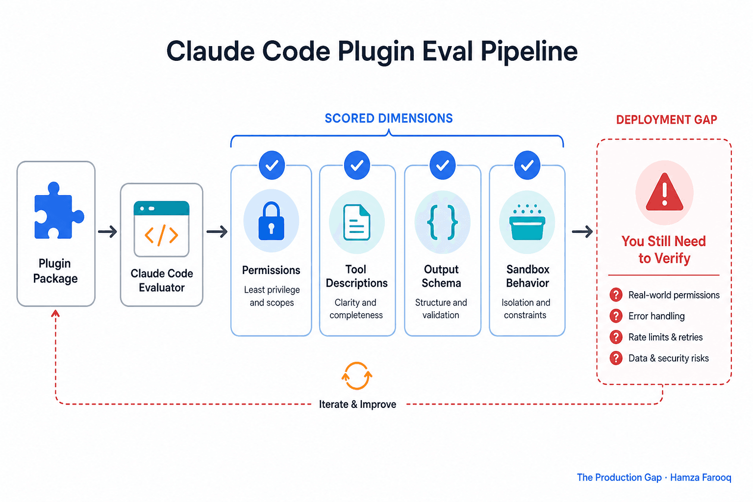 Claude Code Plugin Evaluation: What the Scoring Framework Actually Checks, and What You Still Need to Verify Yourself