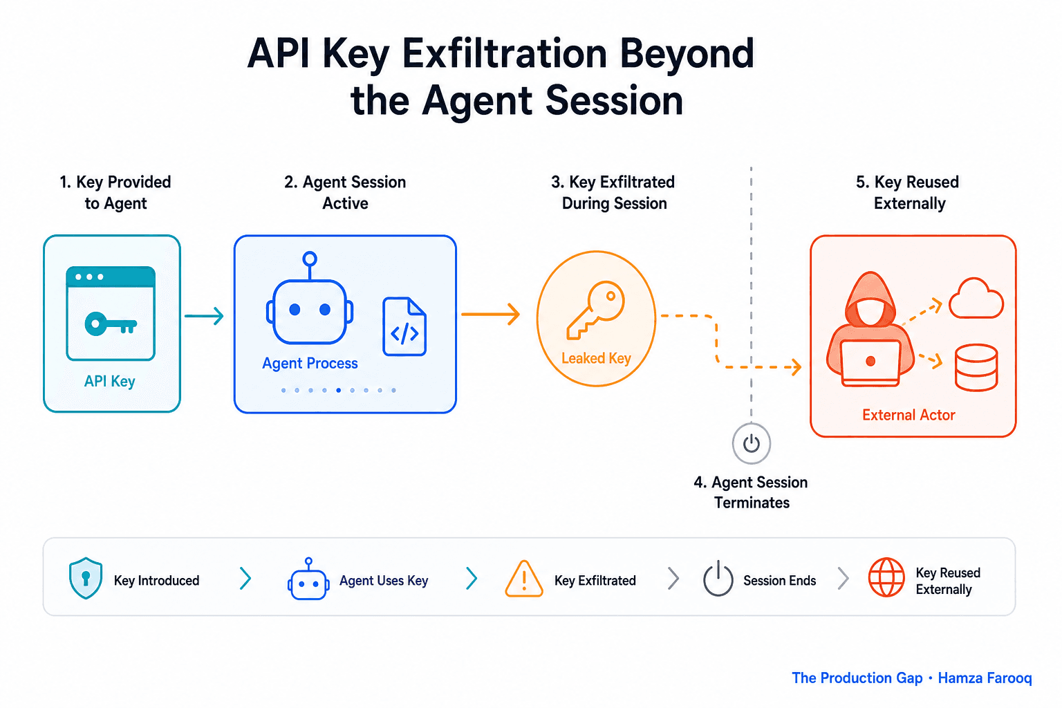 Coding Agent Credential Security: How Anthropic's 2026 Threat Report Reframes the Real Attack Vector (and What to Do About It)