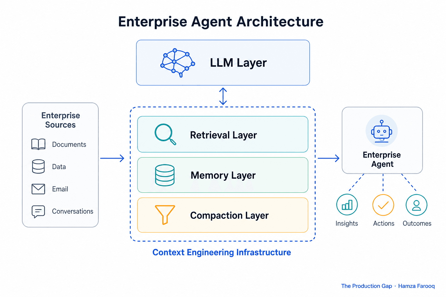 Context Engineering Infrastructure Is Now a Gartner Budget Category: What That Means for Your Next Agent Build