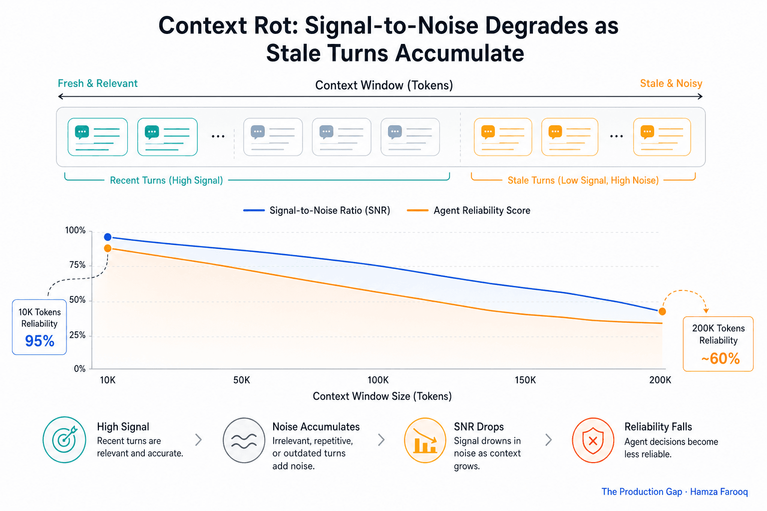 Context Rot: Why Longer Context Windows Degrade Agent Reliability (And How to Fix It)