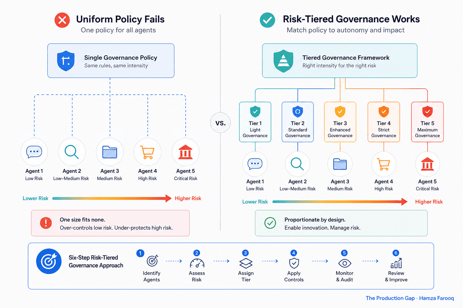 Gartner AI Agent Governance Framework: Why Uniform Policies Fail and How to Use a Six-Step Risk-Tiered Approach to Manage Agent Sprawl