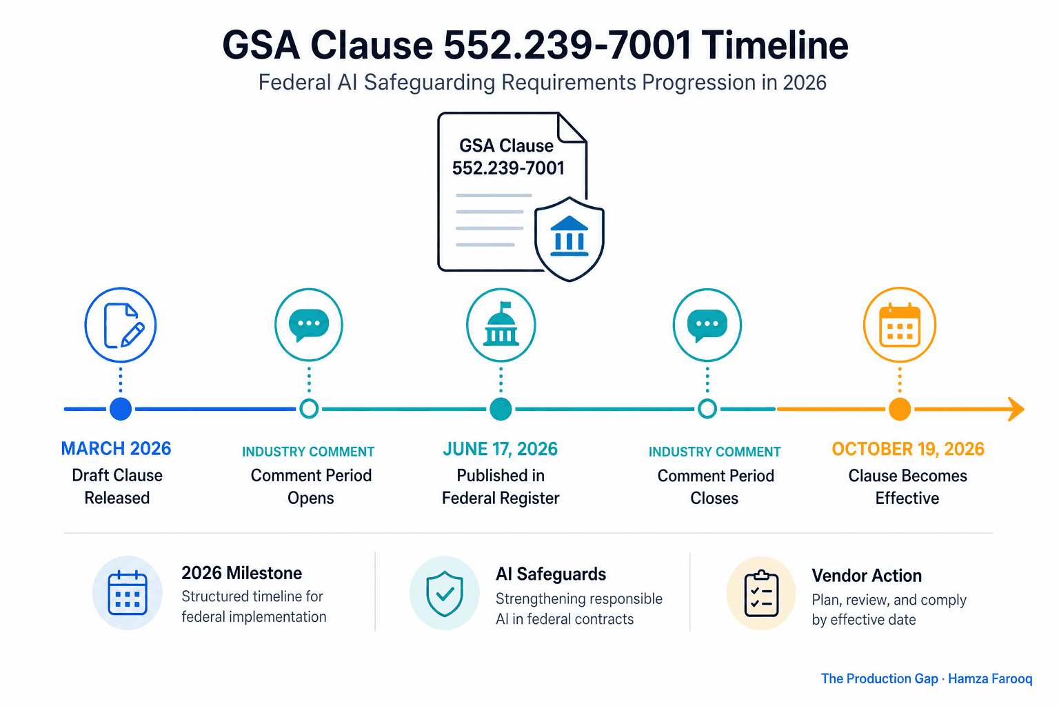 GSA LLM Contract Clause 552.239-7001: What Vendors Need to Know About Federal AI Safeguarding Requirements