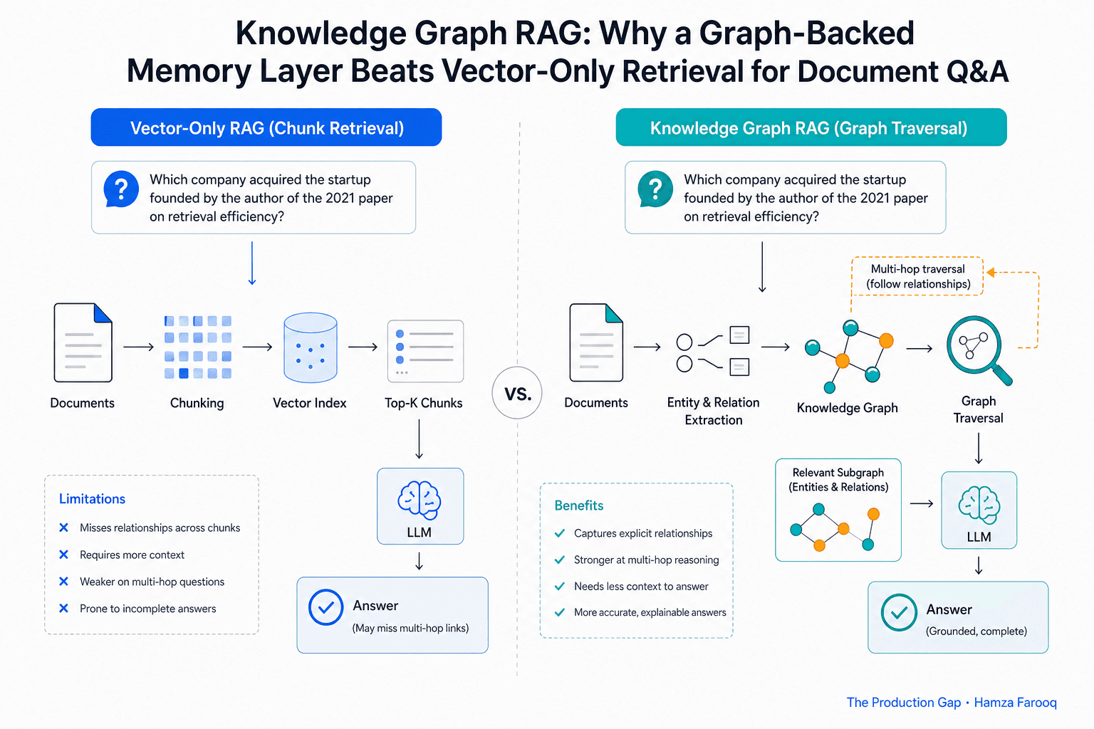 Knowledge Graph RAG: Why a Graph-Backed Memory Layer Beats Vector-Only Retrieval for Document Q&A