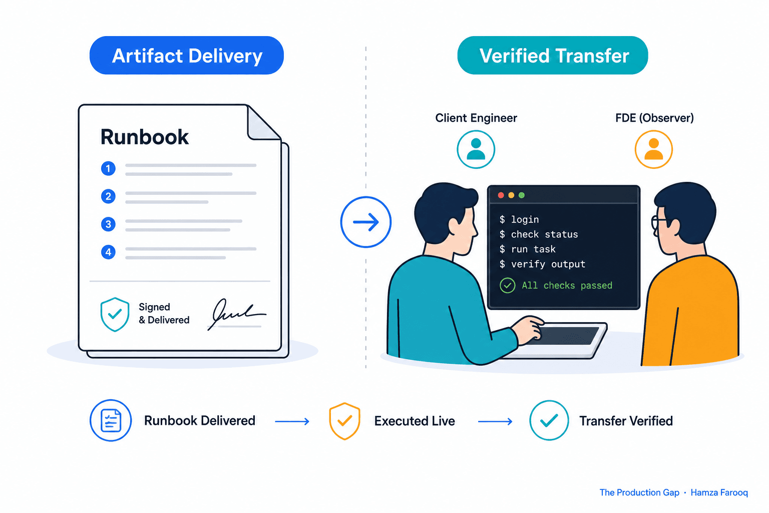 Knowledge Transfer Verification: Why the Client Engineer Must Run the Runbook Live Before You Leave