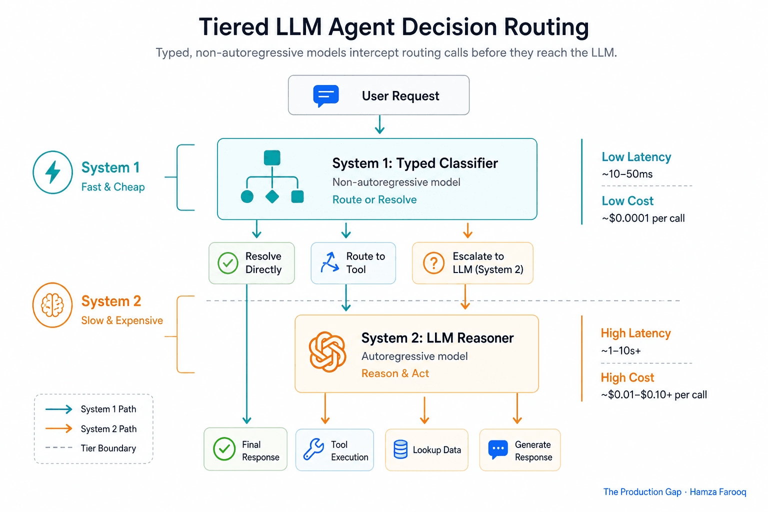 LLM Agent Decision Routing: A Concrete Framework for When to Replace an LLM Call with a Typed, Non-Autoregressive Model