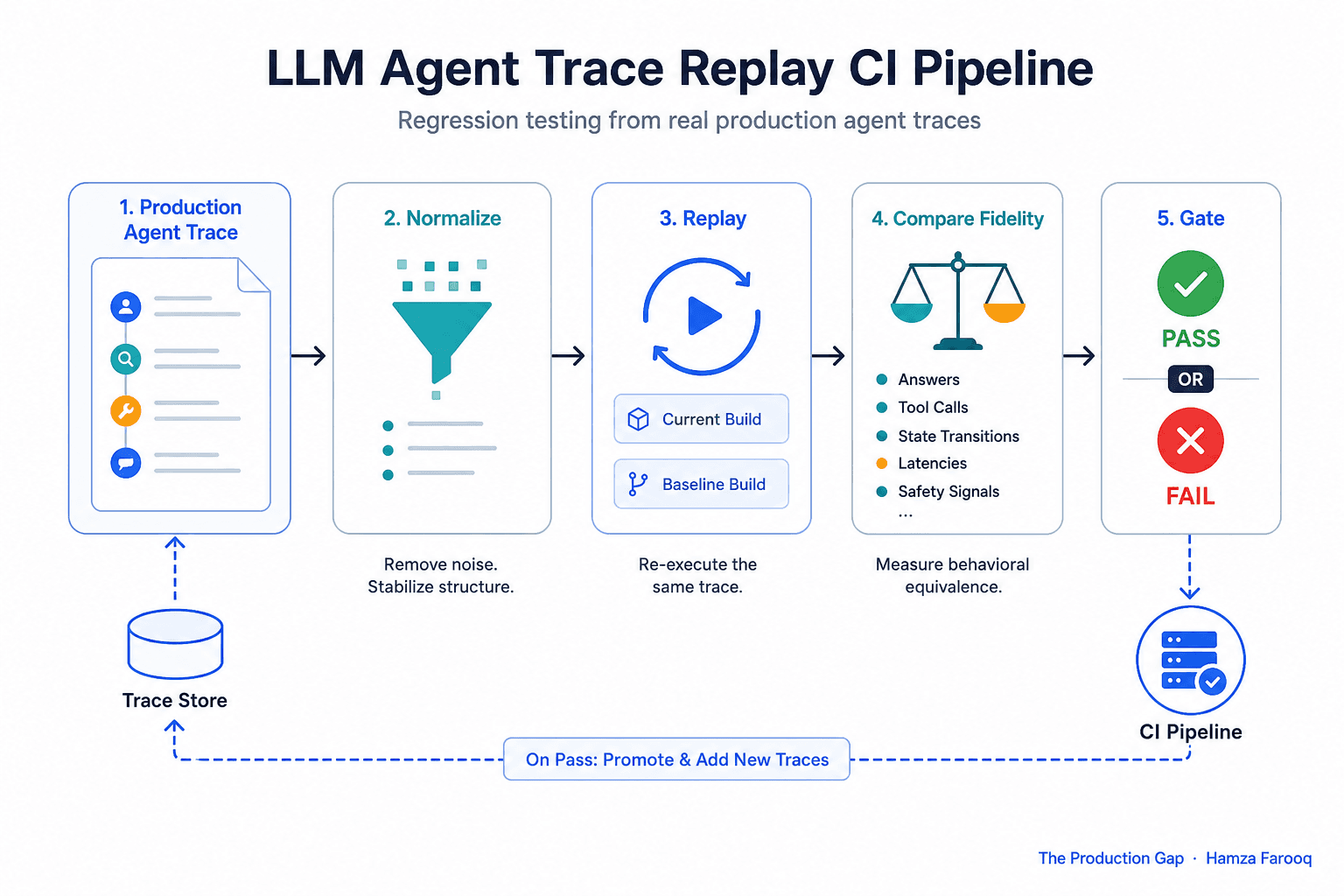 LLM Regression Testing CI: How to Build a Self-Growing Harness from Real Production Agent Traces