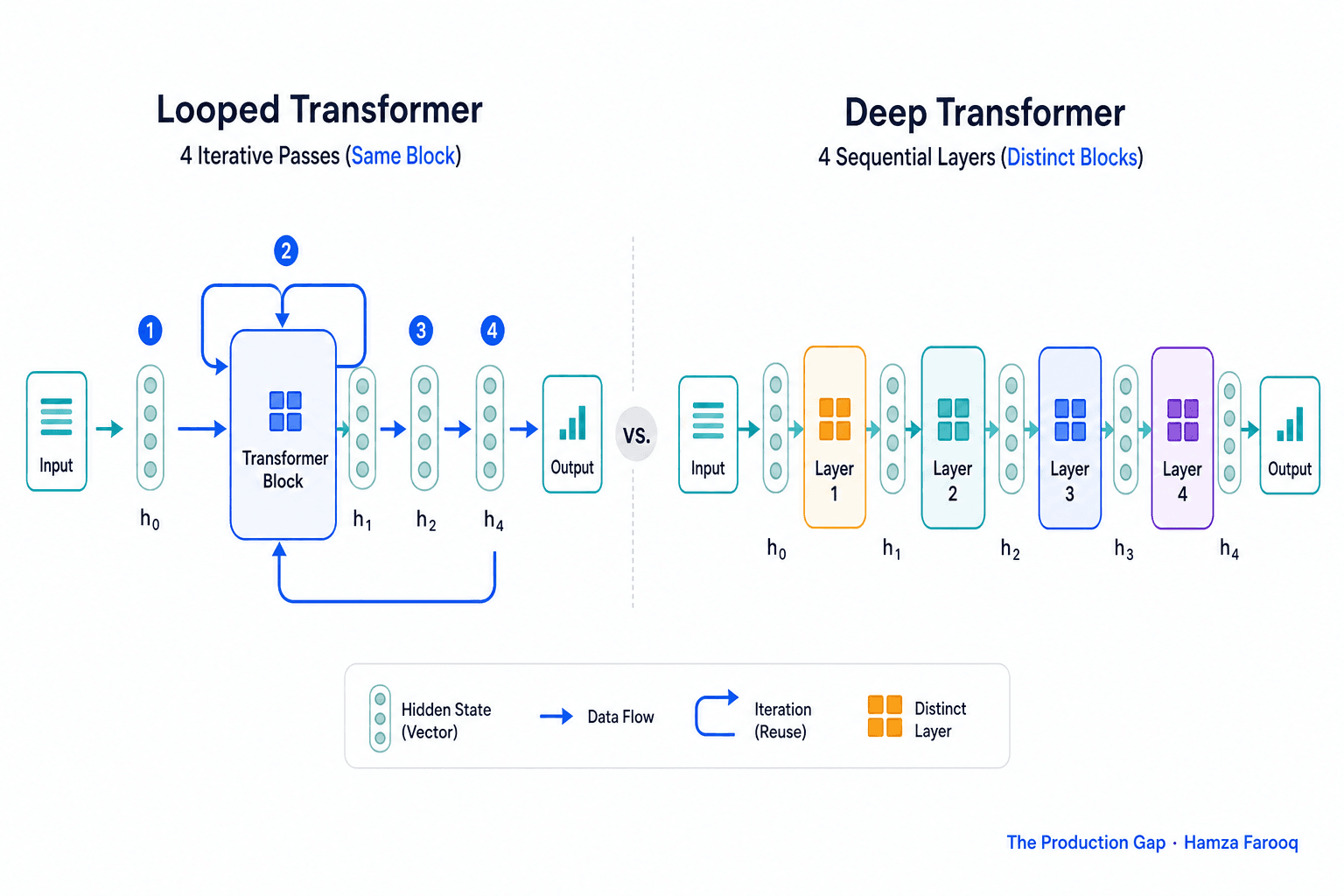 Looped Transformer Iterative Reasoning: How Hidden Chain-of-Thought Architectures Change What Developers Can Trust and Debug