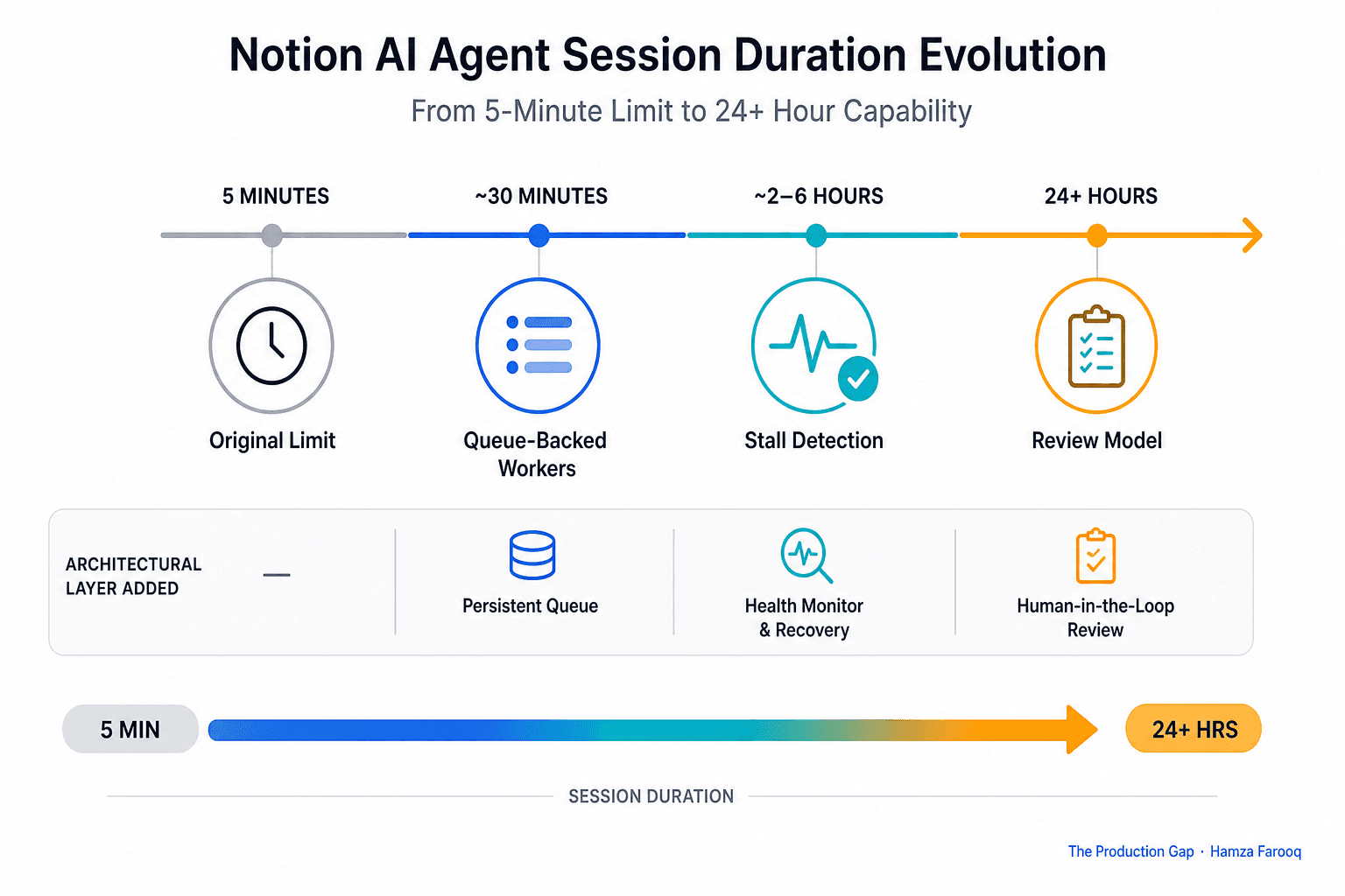Notion AI Agent Longevity: How Queue-Backed Workers, Stall Detection, and a Review Model Extended Task Duration from 5 Minutes to 24+ Hours