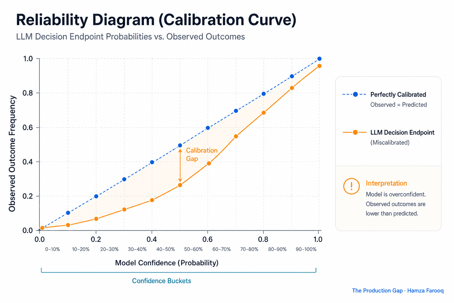 OpenAI Decisions API Calibration: How to Backtest Probability Outputs Before Trusting Them in Churn Scoring, Forecasting, and Triage