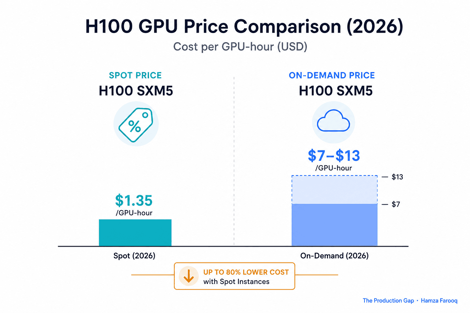 Spot GPU Interruption Rates Are Low Enough Now: How Heartbeat-Based Checkpoint and Resume Makes Preemptible Instances Viable for Agent Workloads