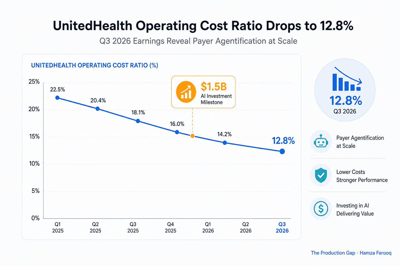 UnitedHealth AI Cost Ratio Drops to 12.8%: What Q3 2026 Earnings Reveal About Payer Agentification at Scale