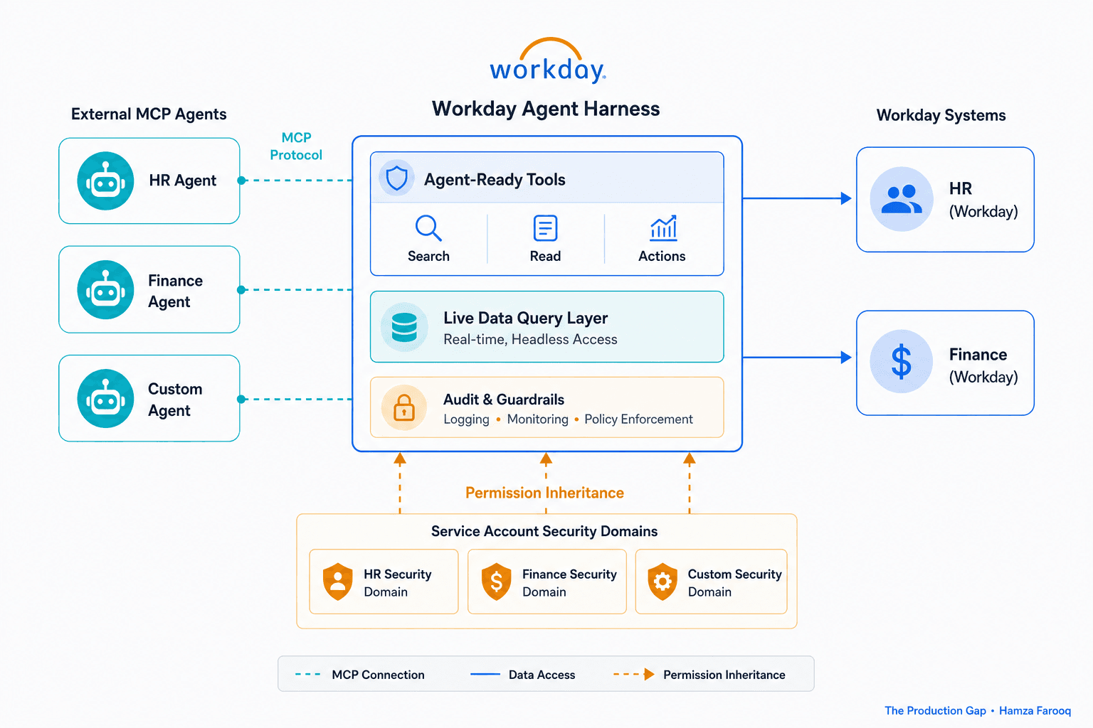 Workday MCP Agent Integration Playbook: Headless HR and Finance Access, Inherited Permissions, and What Architects Must Govern Before Agents Act